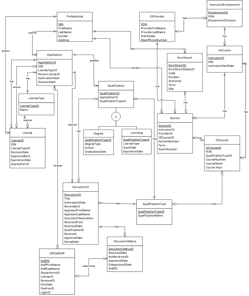 Solved Page 2 (et seq.)—Database structural Modifications: | Chegg.com