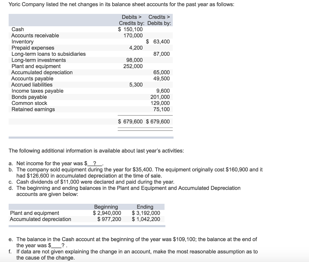 Solved Yoric Company listed the net changes in its balance | Chegg.com