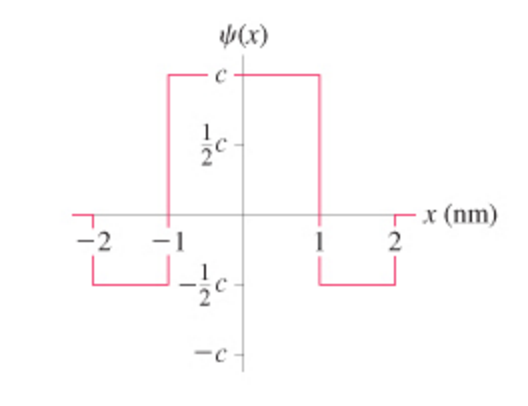 Solved The figure (Figure 1) shows the wave function of an | Chegg.com