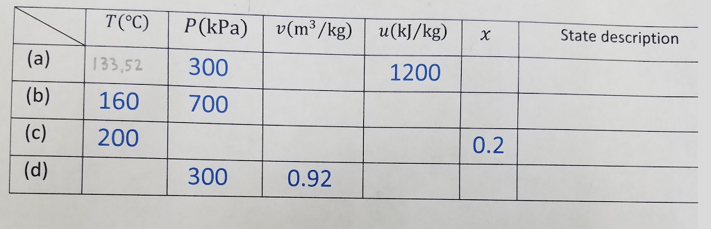 Solved TOO P kPa V m3 kg U kl kg X a 133 52 300 Chegg