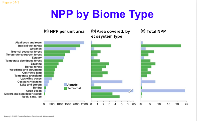 solved-figure-543-npp-by-biome-type-a-npp-per-unit-area-chegg