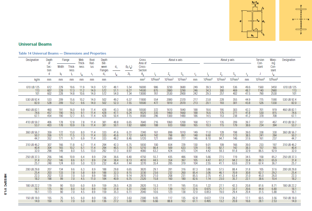 Solved Consider a 360UB56.7 steel beam, with a span of 10 m.