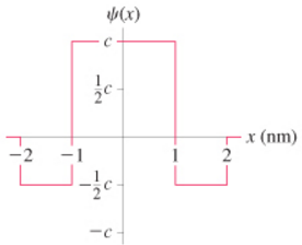 Solved The figure (Figure 1) shows the wave function of | Chegg.com