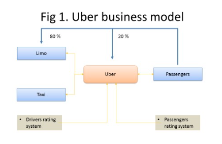 Solved The Figure Depicts The Business Model Of Uber. As We | Chegg.com