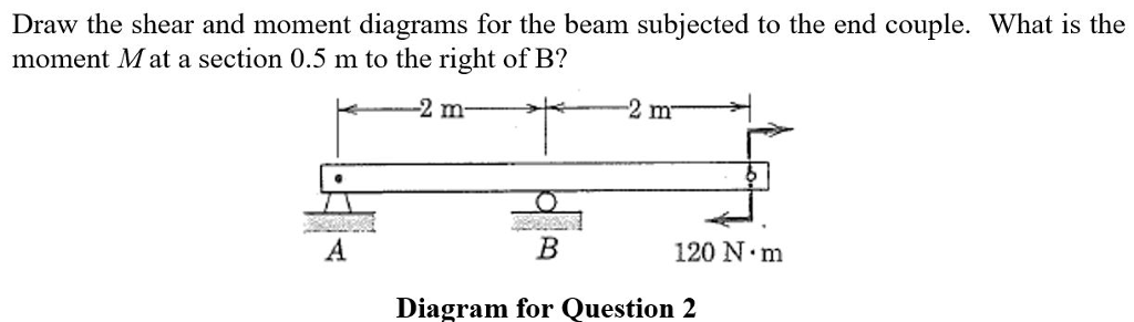 Solved Draw the shear and moment diagrams for the beam | Chegg.com