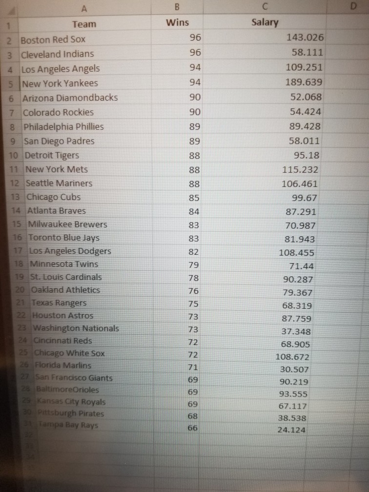 Solved Team Wins Salary 143.026 96 96 94 94 90 90 89 89 2