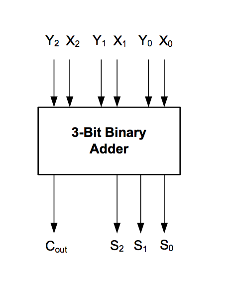 Solved Design a three-bit adder circuit using half-adder and | Chegg.com