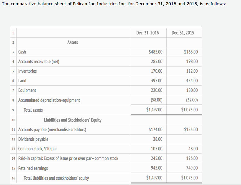 Solved The comparative balance sheet of Pelican Joe | Chegg.com