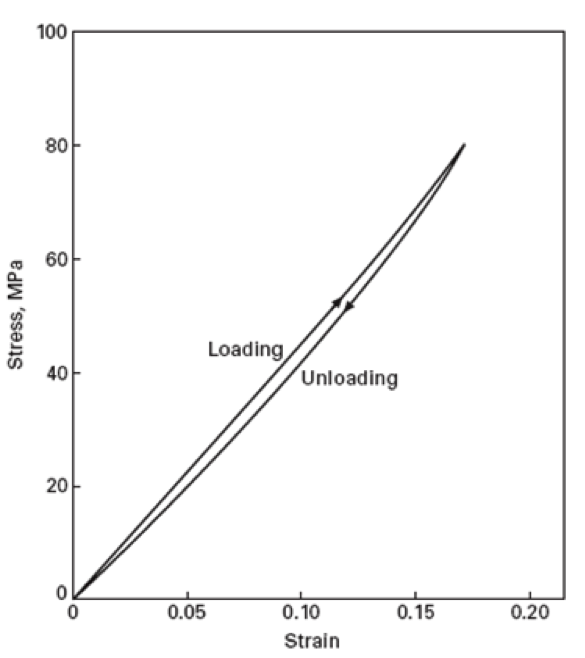 Solved A stress-strain curve for a material is shown below | Chegg.com