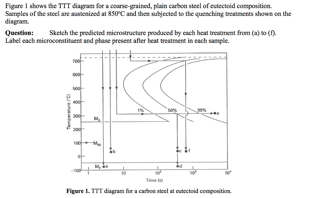 Solved Figure 1 shows the TTT diagram for a coarse-grained, | Chegg.com