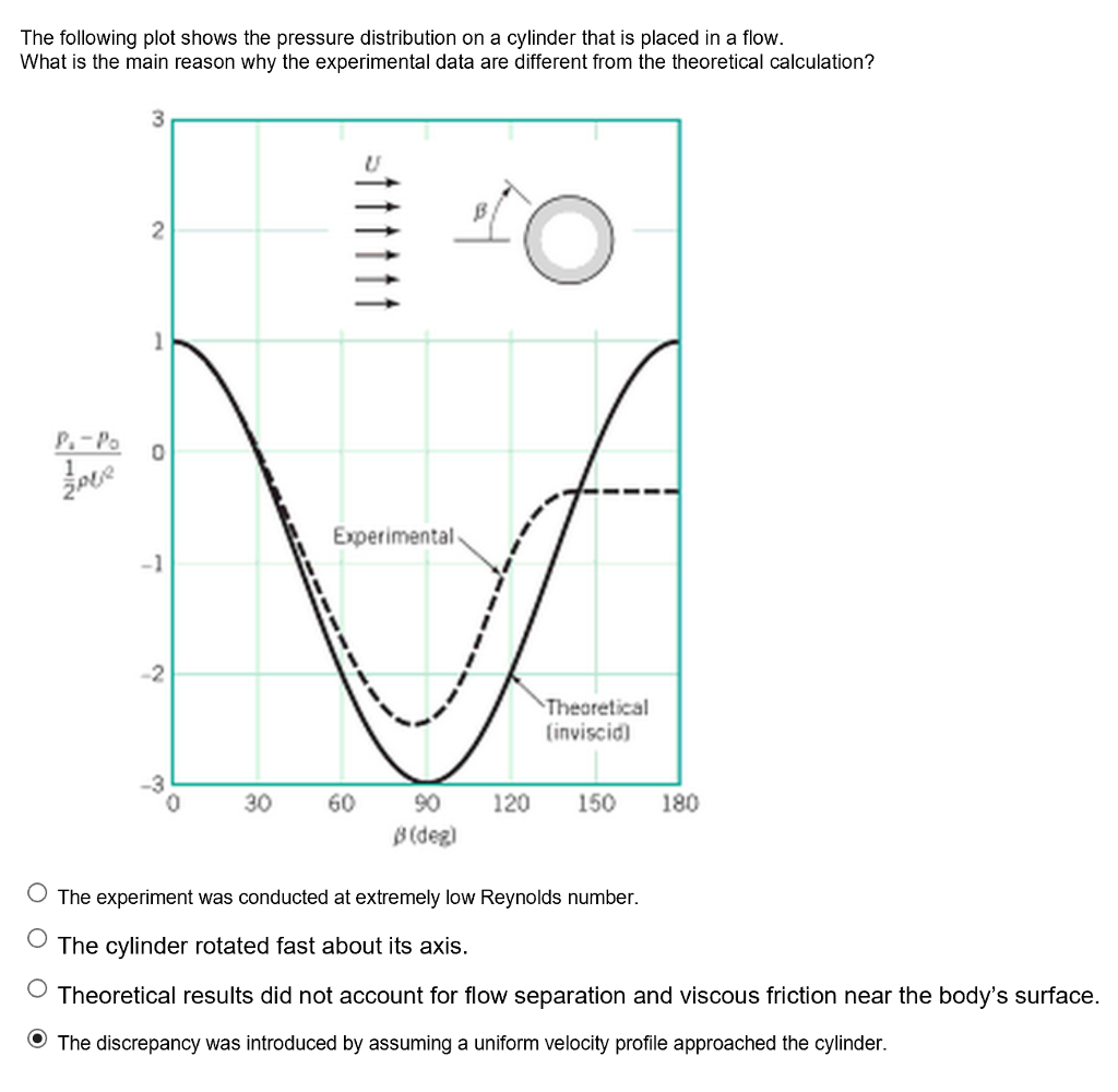 Solved The following plot shows the pressure distribution on | Chegg.com