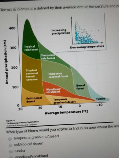 Solved Terrestrial biomes are defined by their average | Chegg.com