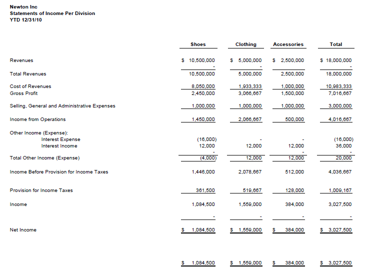 Solved Newton Inc Statement of Income Revenues Rental Income | Chegg.com