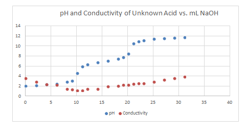 Solved In standardization of NaOH against KHP, I got 0.1M of | Chegg.com