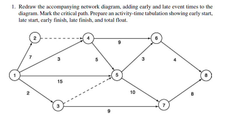 Redraw the accompanying network diagram, adding early | Chegg.com