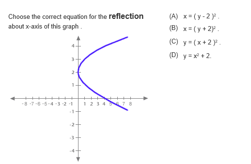 X Axis Reflection Equation