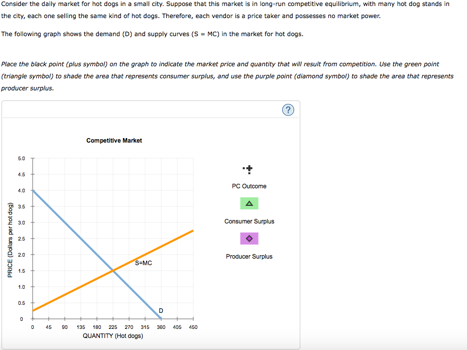 Solved Consider the daily market for hot dogs in a small