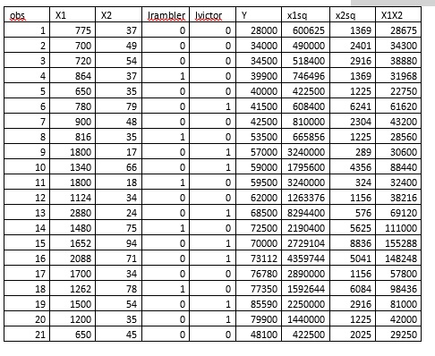 Solved Number of Observations Used 21 Analysis of Variance | Chegg.com