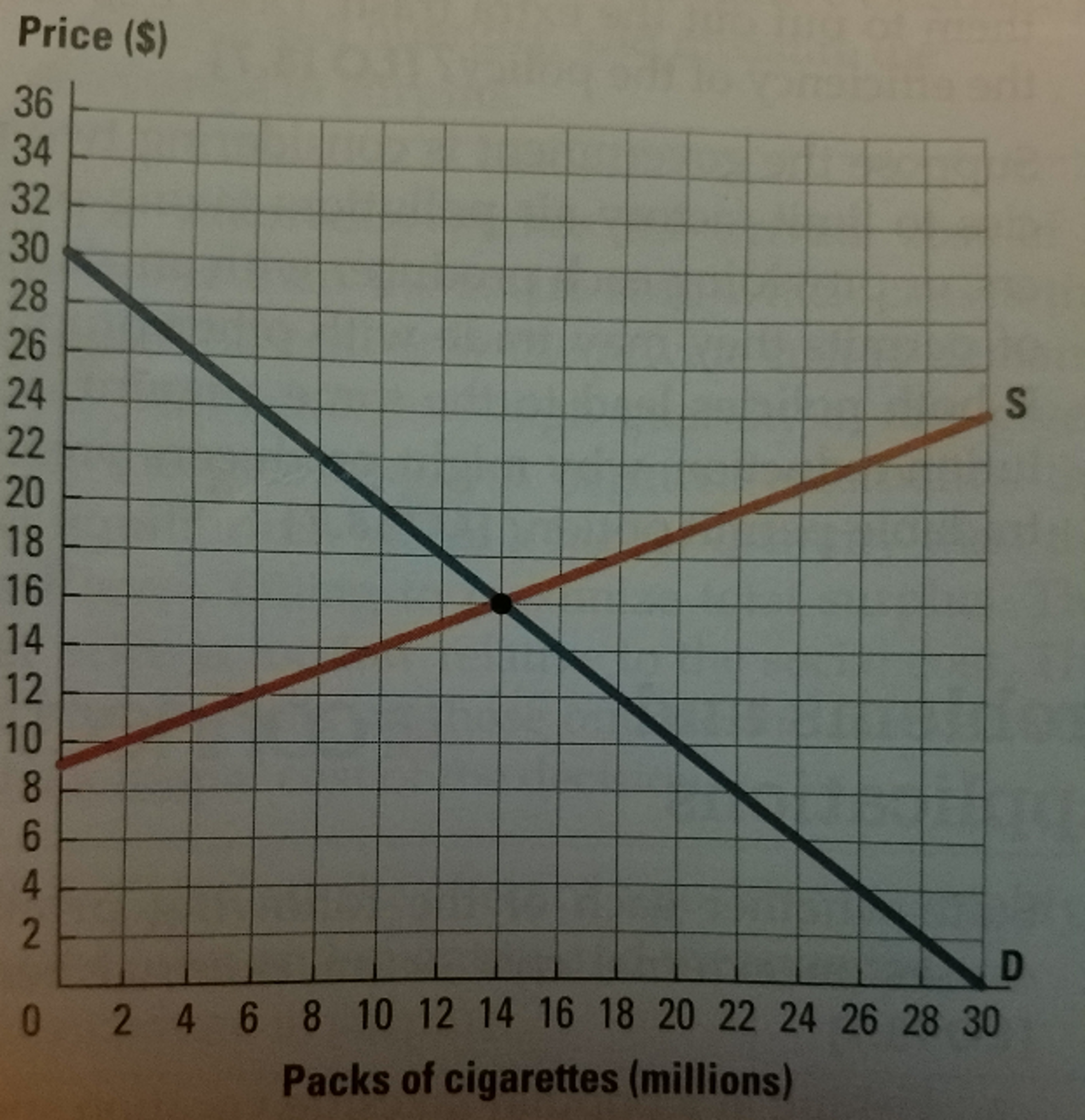 Solved The weekly supply and demand for packs of cigarettes