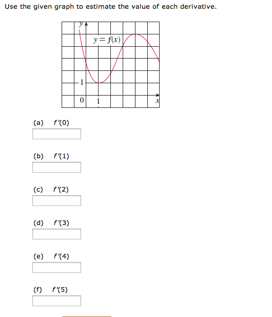 Solved Use the given graph to estimate the value of each | Chegg.com
