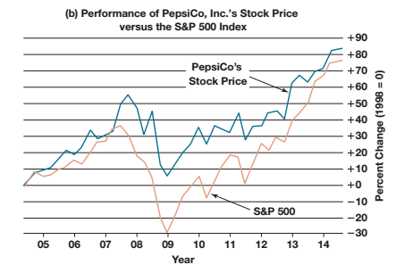 pepsico strategy corporate solved