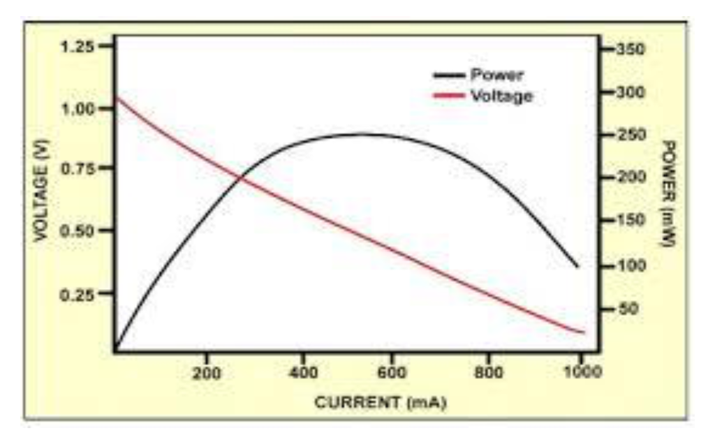 Solved The electrical characteristics of a fuel cell are