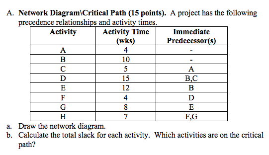 Solved A Project Has The Following Precedence Relationship | Chegg.com