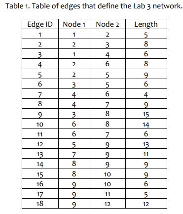 Solved Dijkstra’s Algorithm Implementation You will | Chegg.com