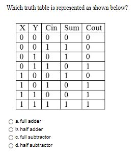 Solved Which truth table is represented as shown below? X Y | Chegg.com