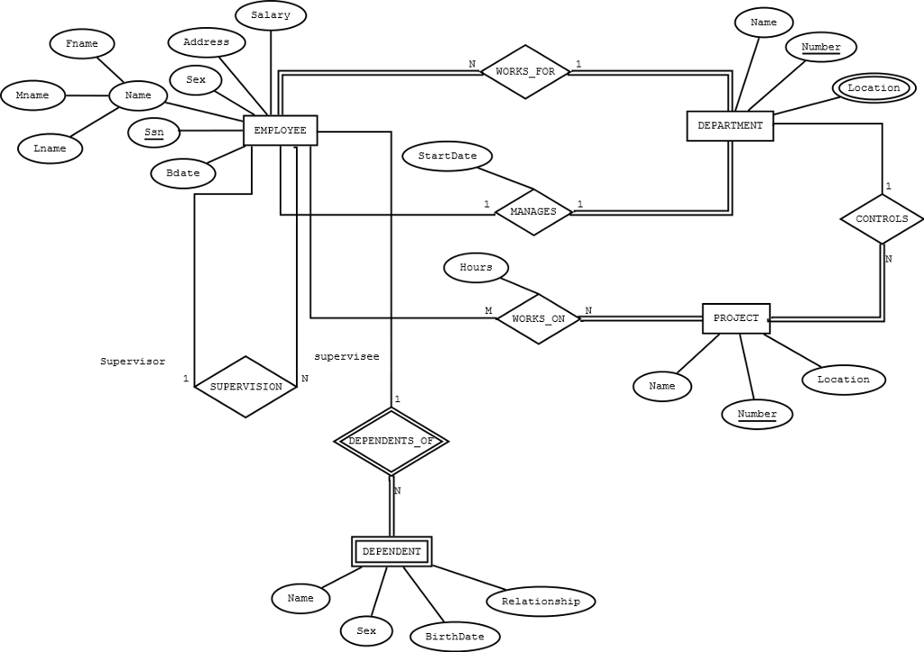 Solved Map the E-R diagram to a relational schema. The E-R | Chegg.com