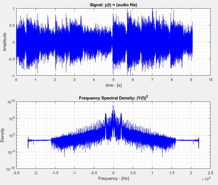 Solved The above signal depicts a 10 second clip of music,