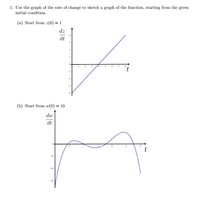 Solved Use the graph of the rate of change to sketch a graph | Chegg.com