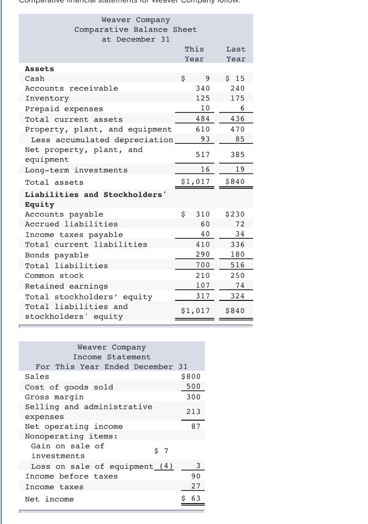 Solved mpaidtiv Weaver Company Comparative Balance Sheet at | Chegg.com