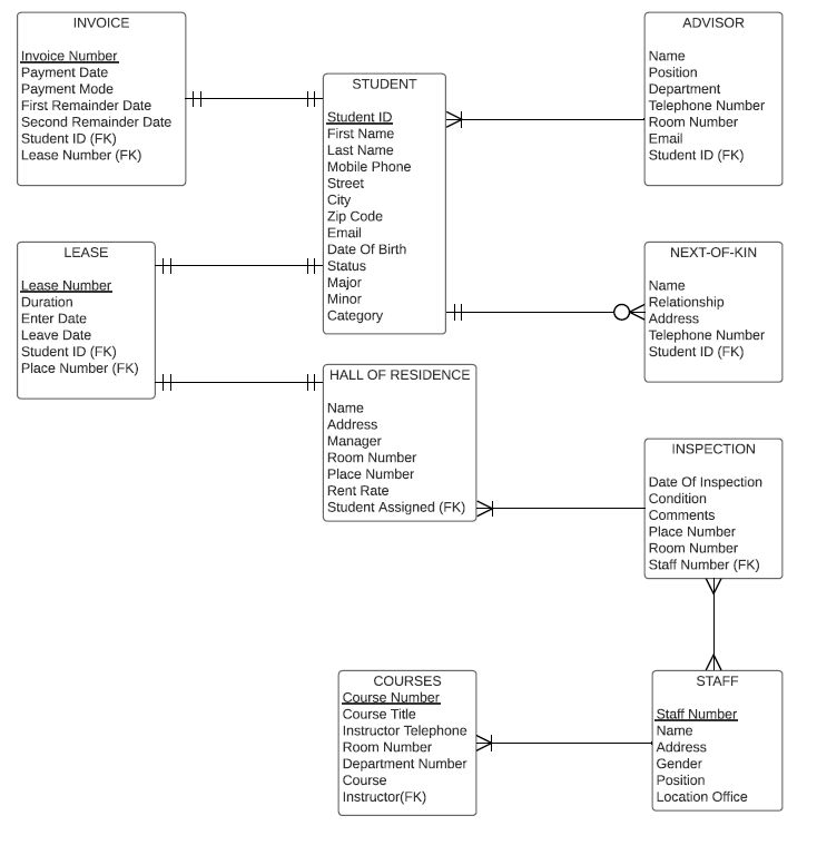 Solved Revise the ERD below based on the following criteria: | Chegg.com