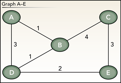 Solved Given the graph below, what type of path is path (A, | Chegg.com