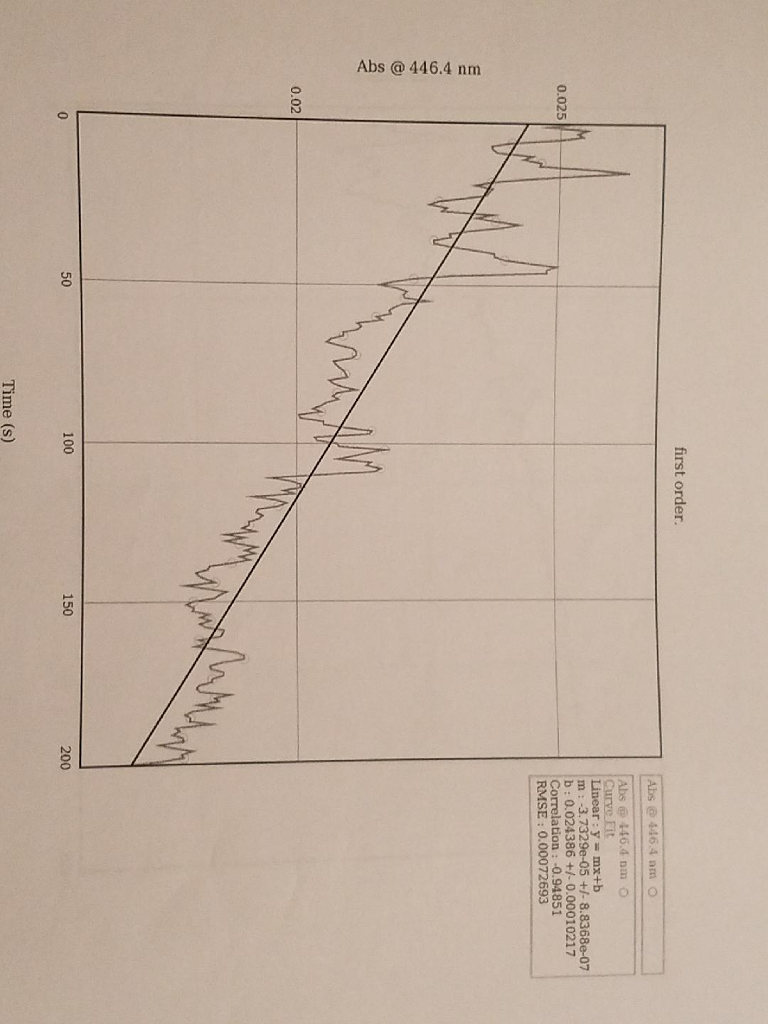What is the rate constant k, for this reaction, in