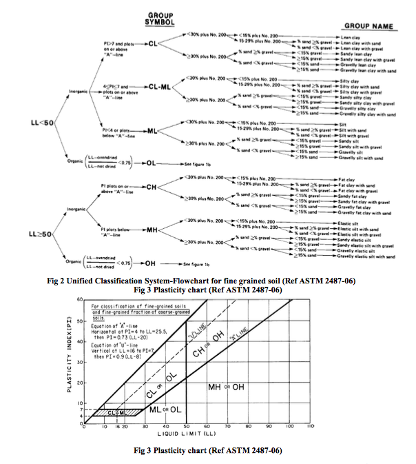 Solved Problem5.5 Classify the following soils by using the | Chegg.com