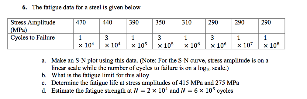 Solved The fatigue data for a steel is given below Make an | Chegg.com