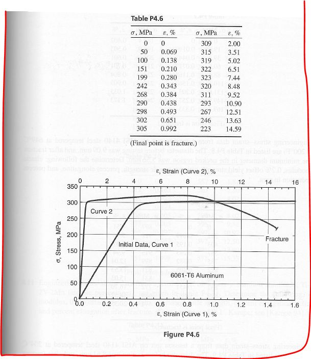 Engineering stress-strain data from a tension test