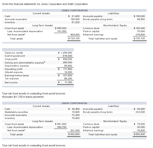 Solved Given the financial statements for Jones Corporation | Chegg.com