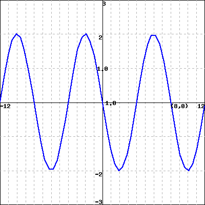 Solved The curve above is the graph of a sinusoidal | Chegg.com