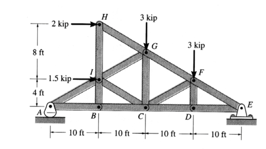 The truss is supported by a pinned connection at E