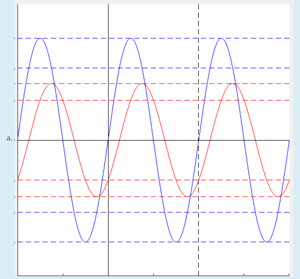 Solved Select the waveform set that matches this phasor | Chegg.com