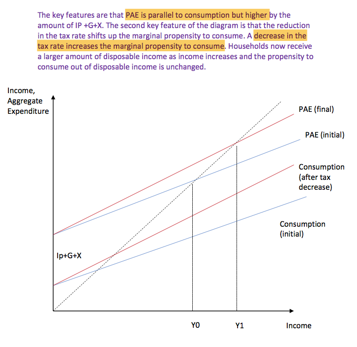 Solved This graph below shows the effect of reduction in | Chegg.com