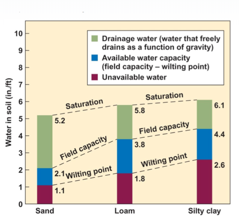 Solved 10 9 8 Drainage water (water that freely drains as a