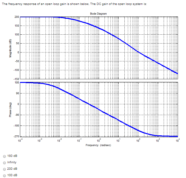Solved The frequency response of an open loop gain is shown | Chegg.com