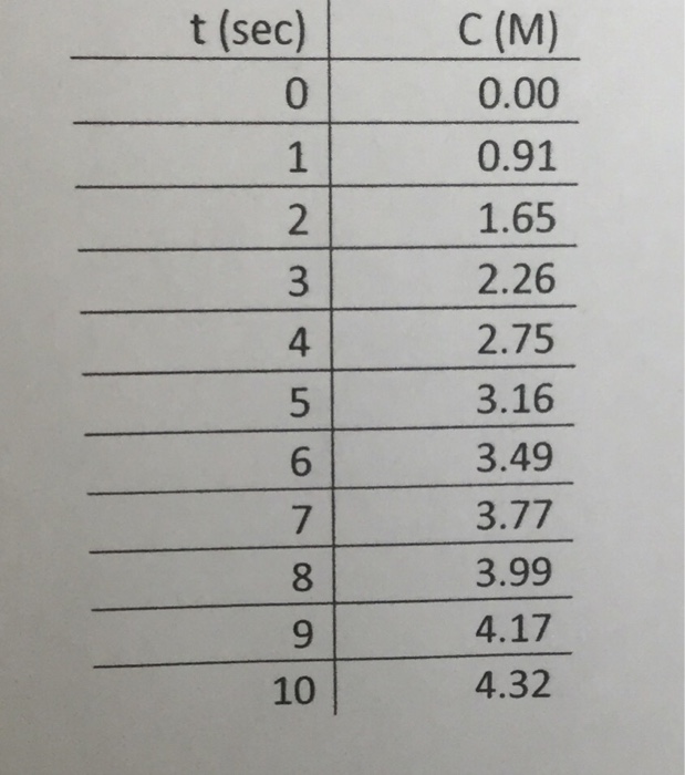 how to find order of reaction from table