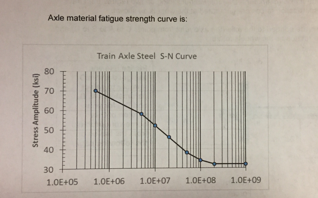 Solved A train axle is shown in the figure below. The total
