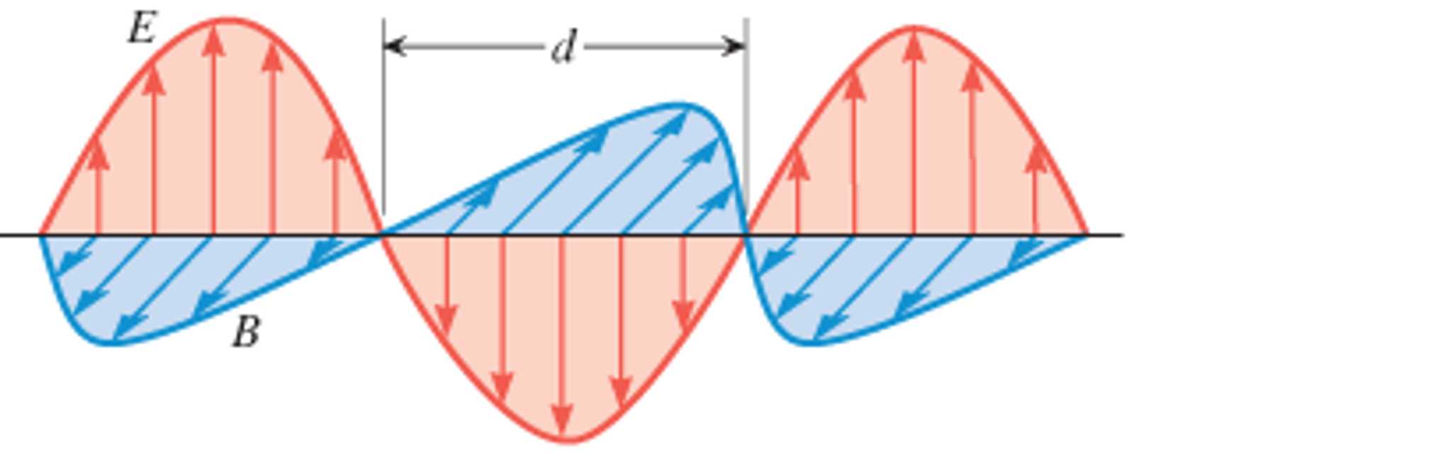 Solved In a certain UHF radio wave, the shortest distance