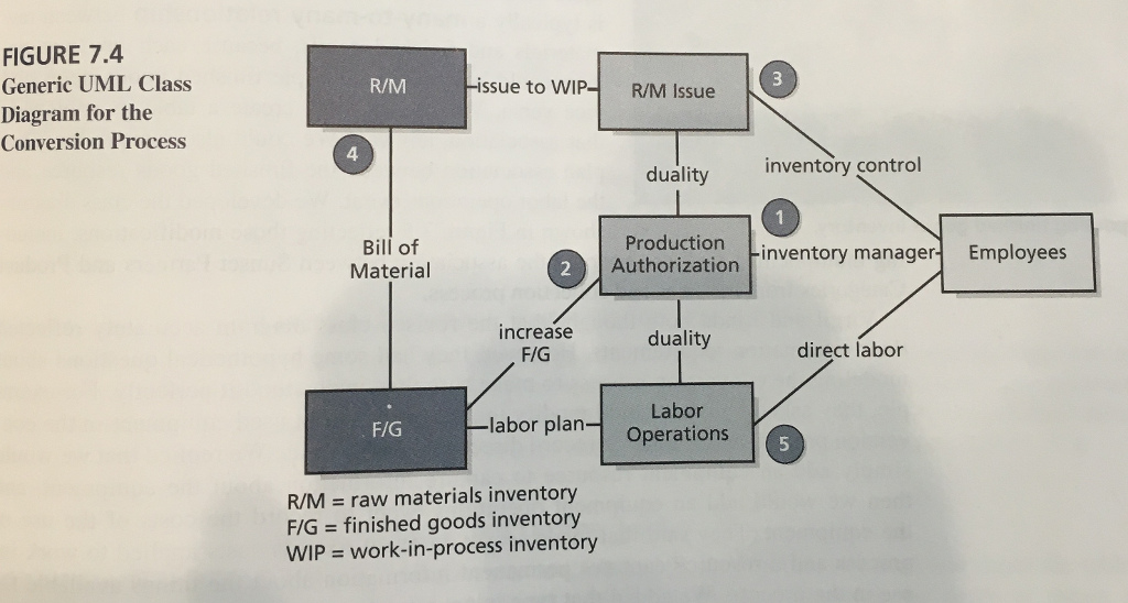 1) Compare the generic UML class diagram for the | Chegg.com